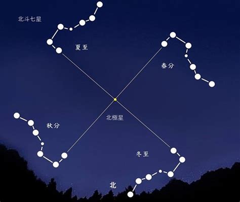 北斗七星 北方|北斗七星一年四季都能看到吗？